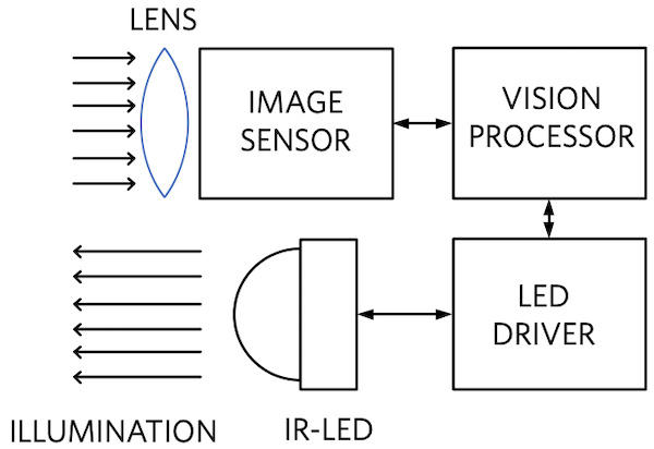 用于DMS的IR-LED相机的结构